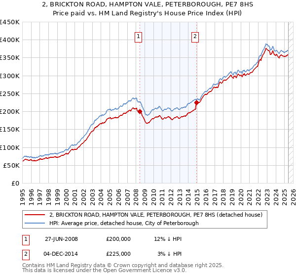 2, BRICKTON ROAD, HAMPTON VALE, PETERBOROUGH, PE7 8HS: Price paid vs HM Land Registry's House Price Index