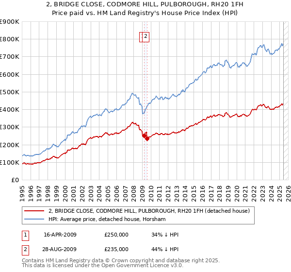 2, BRIDGE CLOSE, CODMORE HILL, PULBOROUGH, RH20 1FH: Price paid vs HM Land Registry's House Price Index