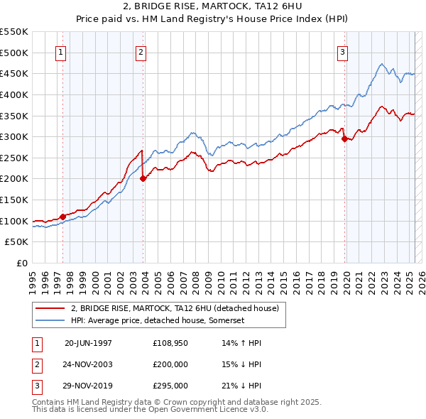 2, BRIDGE RISE, MARTOCK, TA12 6HU: Price paid vs HM Land Registry's House Price Index