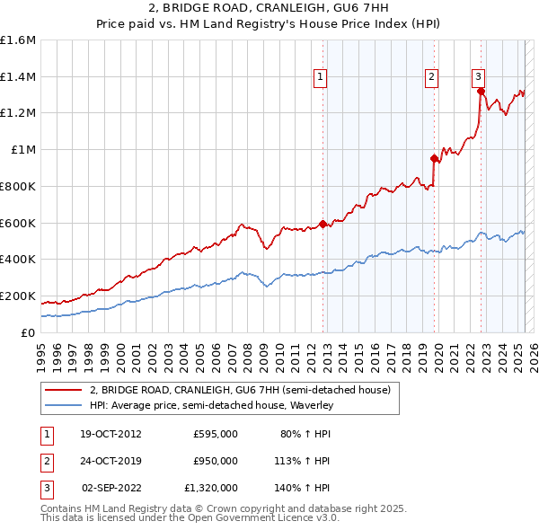 2, BRIDGE ROAD, CRANLEIGH, GU6 7HH: Price paid vs HM Land Registry's House Price Index