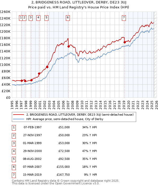 2, BRIDGENESS ROAD, LITTLEOVER, DERBY, DE23 3UJ: Price paid vs HM Land Registry's House Price Index