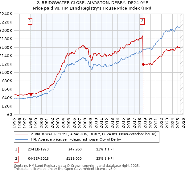 2, BRIDGWATER CLOSE, ALVASTON, DERBY, DE24 0YE: Price paid vs HM Land Registry's House Price Index