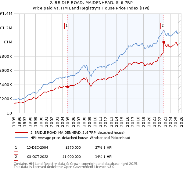 2, BRIDLE ROAD, MAIDENHEAD, SL6 7RP: Price paid vs HM Land Registry's House Price Index