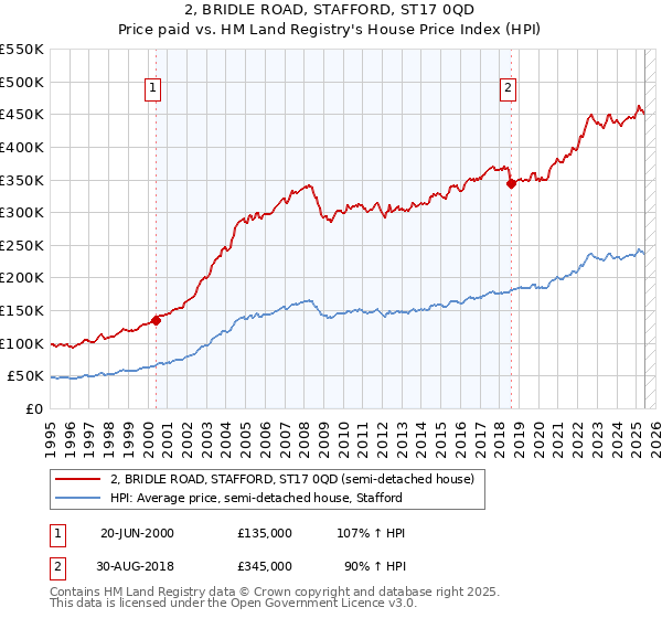 2, BRIDLE ROAD, STAFFORD, ST17 0QD: Price paid vs HM Land Registry's House Price Index