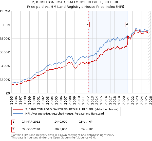 2, BRIGHTON ROAD, SALFORDS, REDHILL, RH1 5BU: Price paid vs HM Land Registry's House Price Index