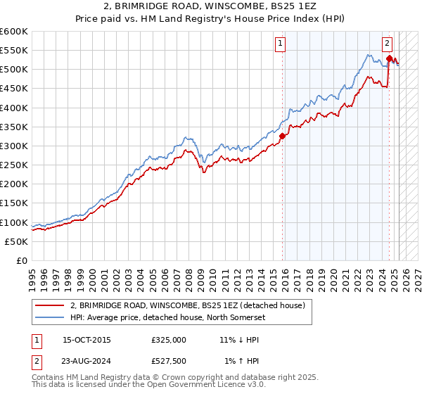 2, BRIMRIDGE ROAD, WINSCOMBE, BS25 1EZ: Price paid vs HM Land Registry's House Price Index