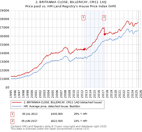 2, BRITANNIA CLOSE, BILLERICAY, CM11 1AQ: Price paid vs HM Land Registry's House Price Index