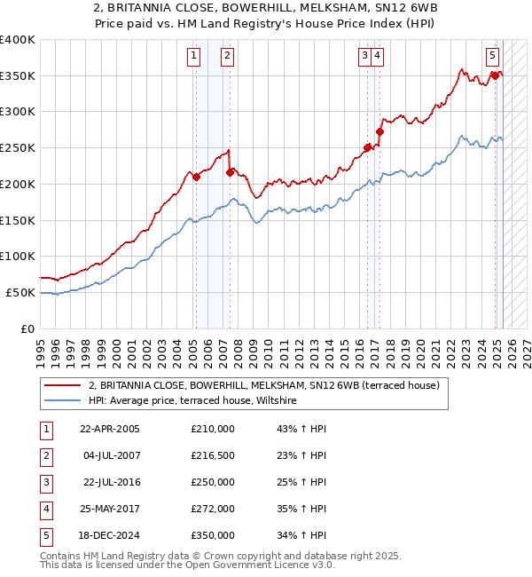 2, BRITANNIA CLOSE, BOWERHILL, MELKSHAM, SN12 6WB: Price paid vs HM Land Registry's House Price Index