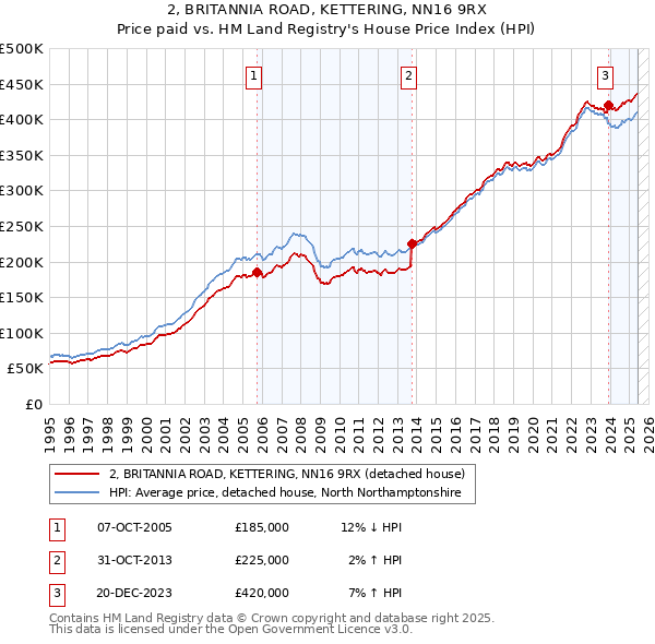 2, BRITANNIA ROAD, KETTERING, NN16 9RX: Price paid vs HM Land Registry's House Price Index