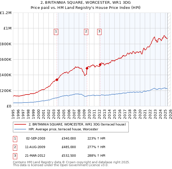 2, BRITANNIA SQUARE, WORCESTER, WR1 3DG: Price paid vs HM Land Registry's House Price Index