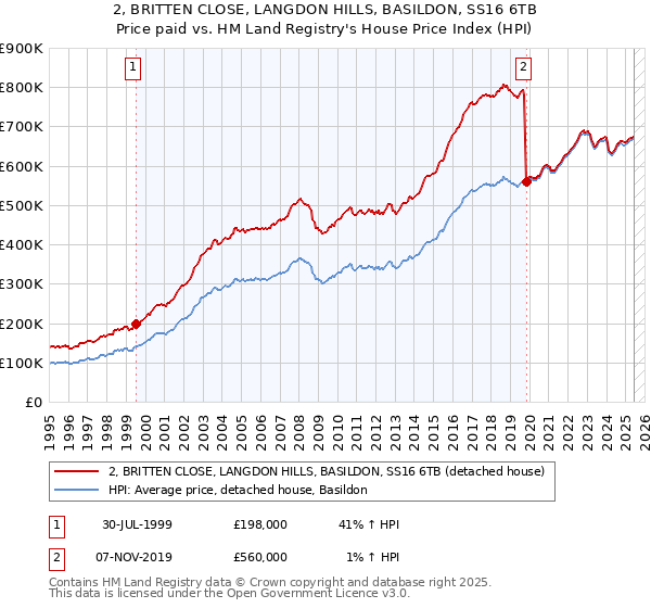 2, BRITTEN CLOSE, LANGDON HILLS, BASILDON, SS16 6TB: Price paid vs HM Land Registry's House Price Index