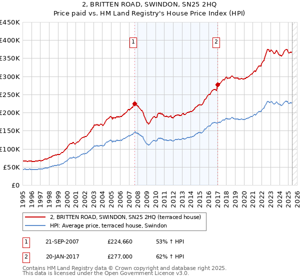 2, BRITTEN ROAD, SWINDON, SN25 2HQ: Price paid vs HM Land Registry's House Price Index