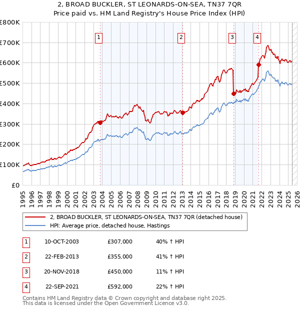 2, BROAD BUCKLER, ST LEONARDS-ON-SEA, TN37 7QR: Price paid vs HM Land Registry's House Price Index