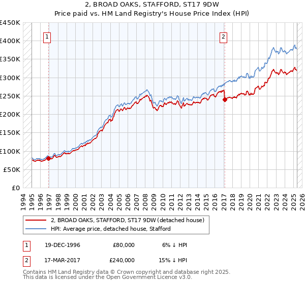 2, BROAD OAKS, STAFFORD, ST17 9DW: Price paid vs HM Land Registry's House Price Index