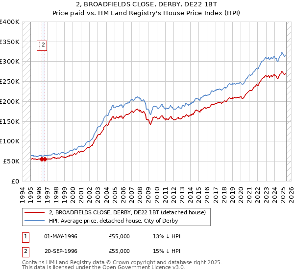 2, BROADFIELDS CLOSE, DERBY, DE22 1BT: Price paid vs HM Land Registry's House Price Index