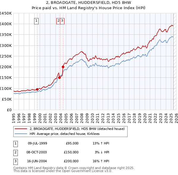 2, BROADGATE, HUDDERSFIELD, HD5 8HW: Price paid vs HM Land Registry's House Price Index