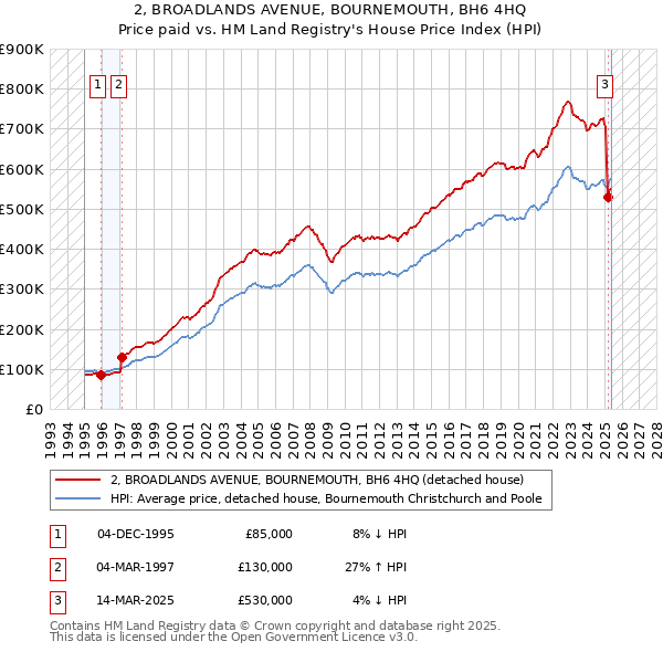 2, BROADLANDS AVENUE, BOURNEMOUTH, BH6 4HQ: Price paid vs HM Land Registry's House Price Index