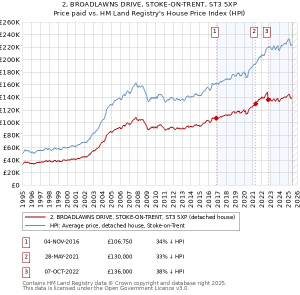 2, BROADLAWNS DRIVE, STOKE-ON-TRENT, ST3 5XP: Price paid vs HM Land Registry's House Price Index