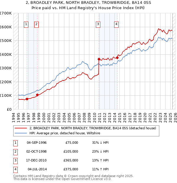2, BROADLEY PARK, NORTH BRADLEY, TROWBRIDGE, BA14 0SS: Price paid vs HM Land Registry's House Price Index