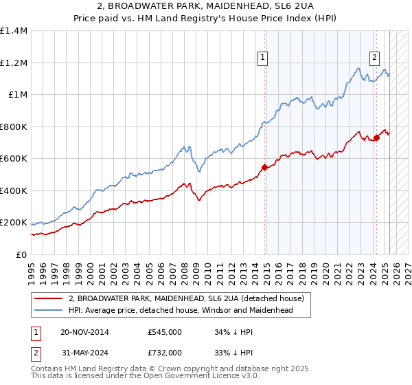 2, BROADWATER PARK, MAIDENHEAD, SL6 2UA: Price paid vs HM Land Registry's House Price Index