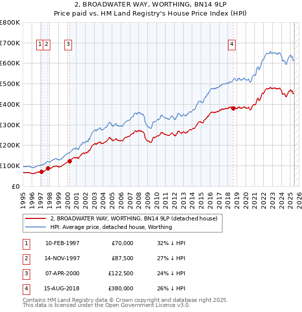 2, BROADWATER WAY, WORTHING, BN14 9LP: Price paid vs HM Land Registry's House Price Index