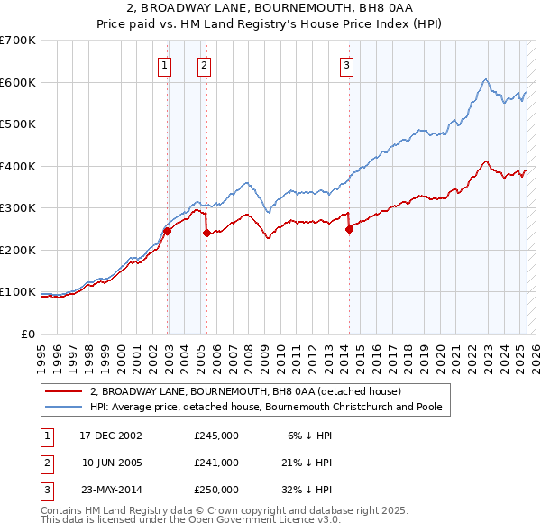 2, BROADWAY LANE, BOURNEMOUTH, BH8 0AA: Price paid vs HM Land Registry's House Price Index