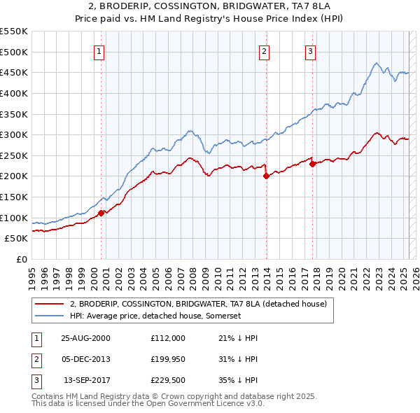 2, BRODERIP, COSSINGTON, BRIDGWATER, TA7 8LA: Price paid vs HM Land Registry's House Price Index