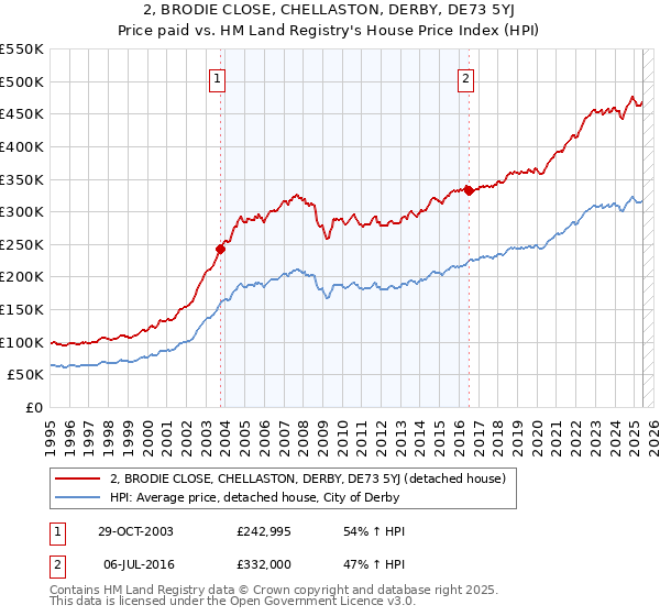 2, BRODIE CLOSE, CHELLASTON, DERBY, DE73 5YJ: Price paid vs HM Land Registry's House Price Index