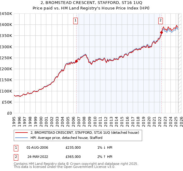 2, BROMSTEAD CRESCENT, STAFFORD, ST16 1UQ: Price paid vs HM Land Registry's House Price Index