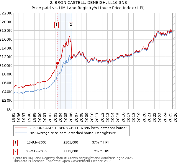 2, BRON CASTELL, DENBIGH, LL16 3NS: Price paid vs HM Land Registry's House Price Index