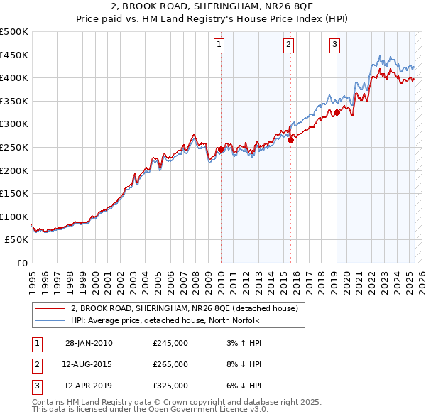 2, BROOK ROAD, SHERINGHAM, NR26 8QE: Price paid vs HM Land Registry's House Price Index