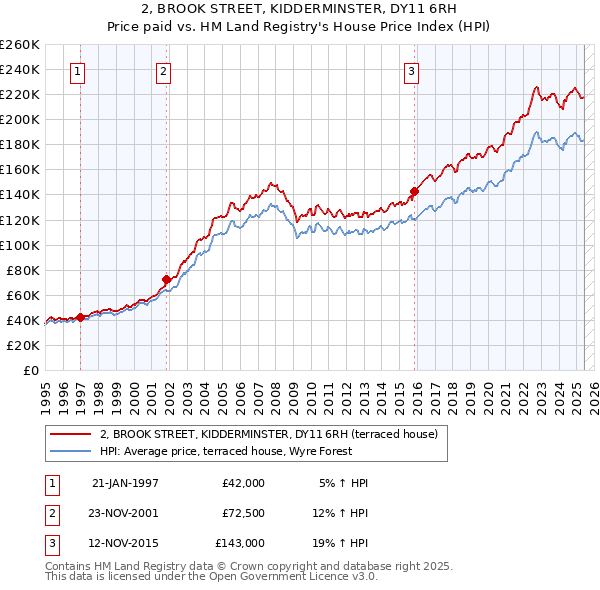 2, BROOK STREET, KIDDERMINSTER, DY11 6RH: Price paid vs HM Land Registry's House Price Index