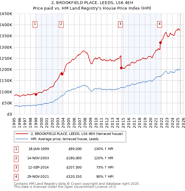 2, BROOKFIELD PLACE, LEEDS, LS6 4EH: Price paid vs HM Land Registry's House Price Index