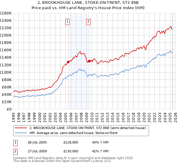 2, BROOKHOUSE LANE, STOKE-ON-TRENT, ST2 8NE: Price paid vs HM Land Registry's House Price Index