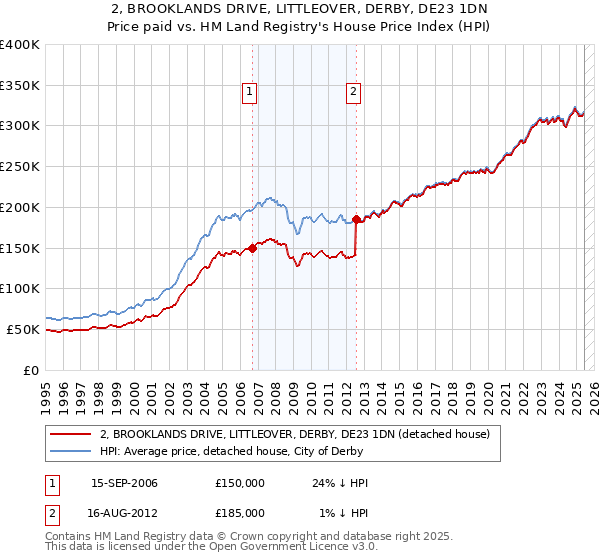 2, BROOKLANDS DRIVE, LITTLEOVER, DERBY, DE23 1DN: Price paid vs HM Land Registry's House Price Index
