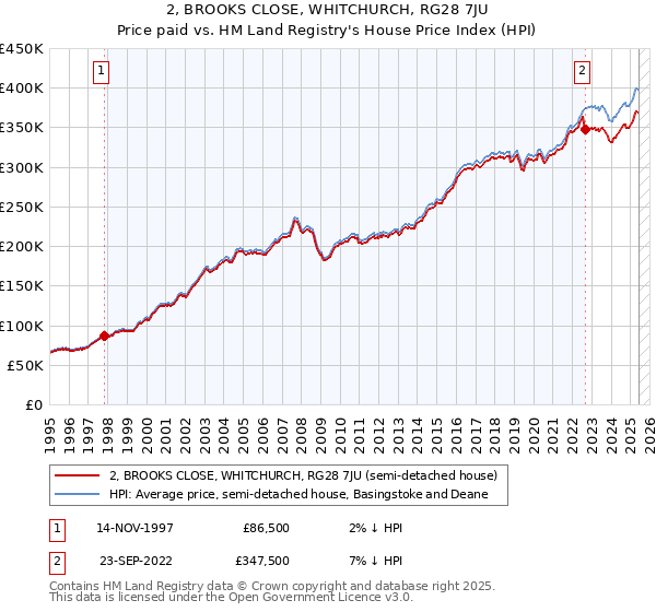 2, BROOKS CLOSE, WHITCHURCH, RG28 7JU: Price paid vs HM Land Registry's House Price Index