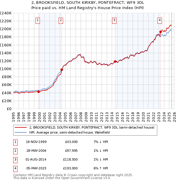 2, BROOKSFIELD, SOUTH KIRKBY, PONTEFRACT, WF9 3DL: Price paid vs HM Land Registry's House Price Index