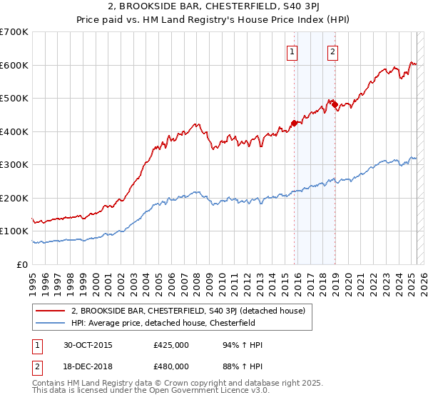 2, BROOKSIDE BAR, CHESTERFIELD, S40 3PJ: Price paid vs HM Land Registry's House Price Index