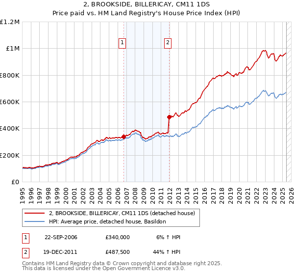 2, BROOKSIDE, BILLERICAY, CM11 1DS: Price paid vs HM Land Registry's House Price Index