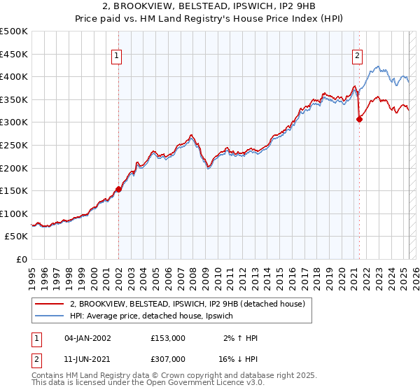 2, BROOKVIEW, BELSTEAD, IPSWICH, IP2 9HB: Price paid vs HM Land Registry's House Price Index