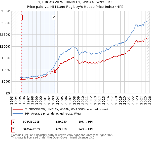 2, BROOKVIEW, HINDLEY, WIGAN, WN2 3DZ: Price paid vs HM Land Registry's House Price Index