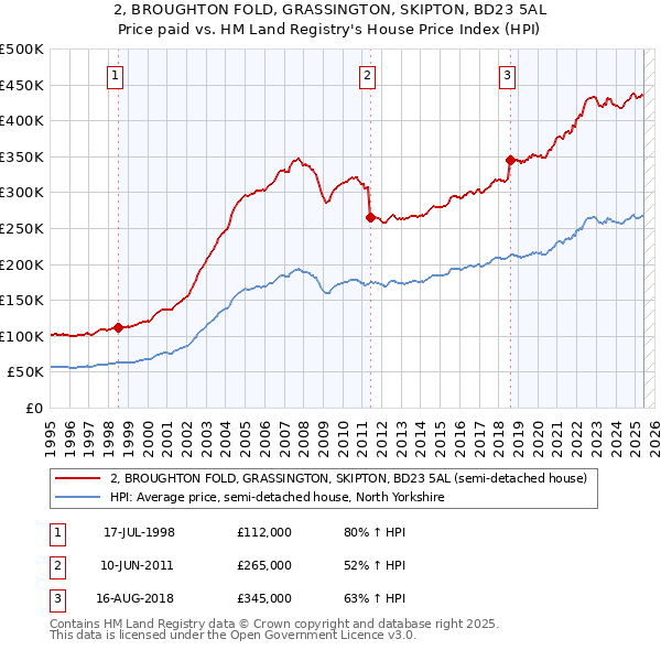 2, BROUGHTON FOLD, GRASSINGTON, SKIPTON, BD23 5AL: Price paid vs HM Land Registry's House Price Index