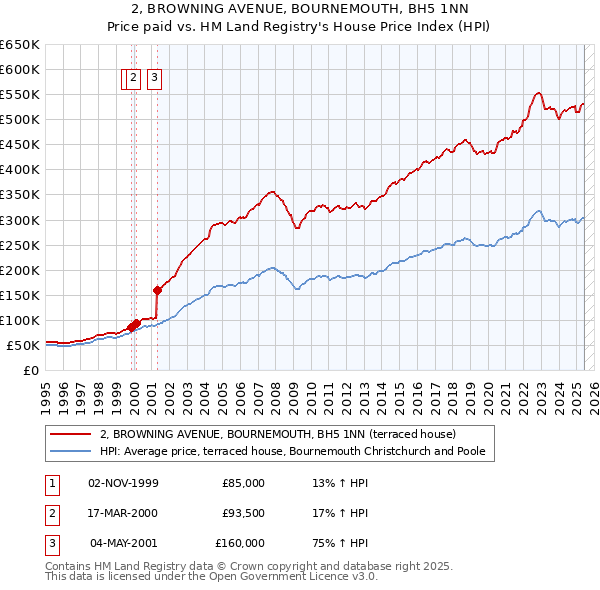 2, BROWNING AVENUE, BOURNEMOUTH, BH5 1NN: Price paid vs HM Land Registry's House Price Index