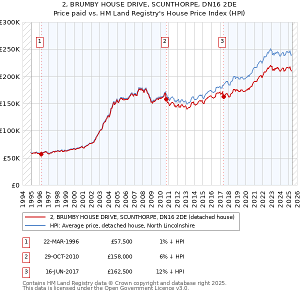 2, BRUMBY HOUSE DRIVE, SCUNTHORPE, DN16 2DE: Price paid vs HM Land Registry's House Price Index