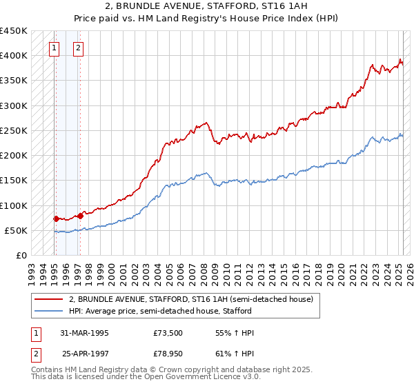 2, BRUNDLE AVENUE, STAFFORD, ST16 1AH: Price paid vs HM Land Registry's House Price Index