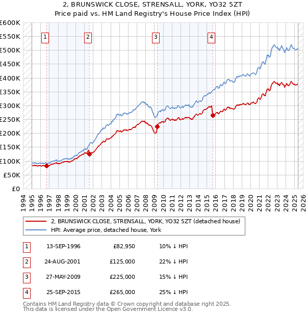 2, BRUNSWICK CLOSE, STRENSALL, YORK, YO32 5ZT: Price paid vs HM Land Registry's House Price Index