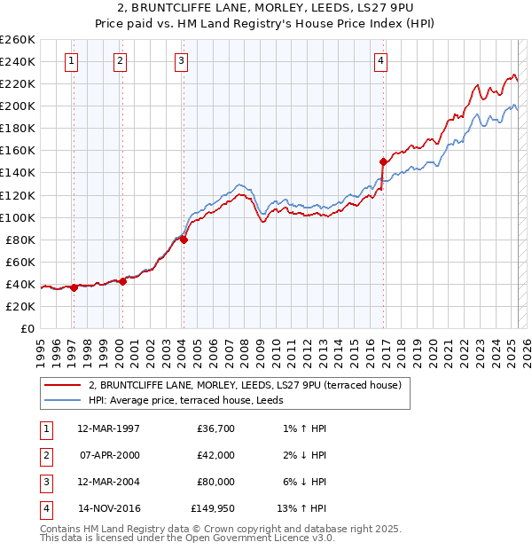 2, BRUNTCLIFFE LANE, MORLEY, LEEDS, LS27 9PU: Price paid vs HM Land Registry's House Price Index