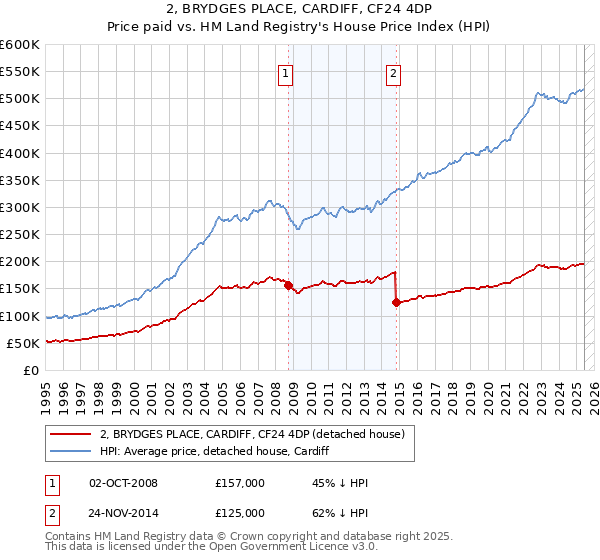 2, BRYDGES PLACE, CARDIFF, CF24 4DP: Price paid vs HM Land Registry's House Price Index