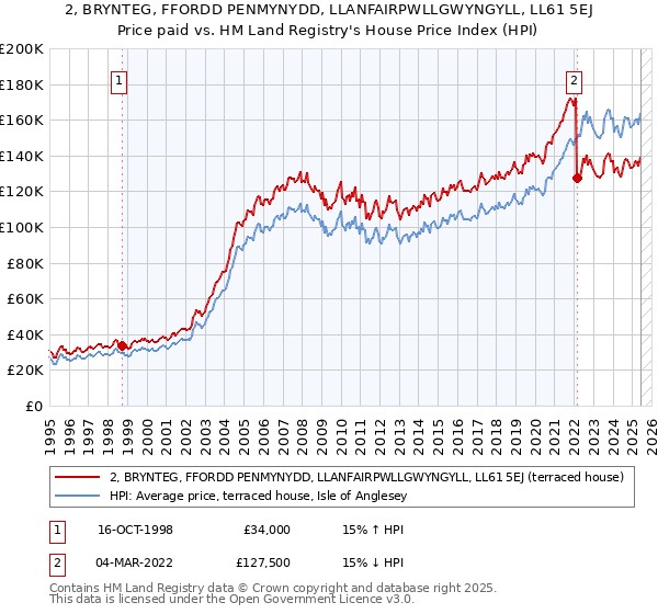 2, BRYNTEG, FFORDD PENMYNYDD, LLANFAIRPWLLGWYNGYLL, LL61 5EJ: Price paid vs HM Land Registry's House Price Index