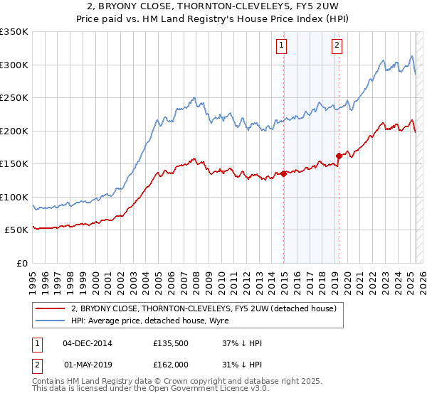2, BRYONY CLOSE, THORNTON-CLEVELEYS, FY5 2UW: Price paid vs HM Land Registry's House Price Index